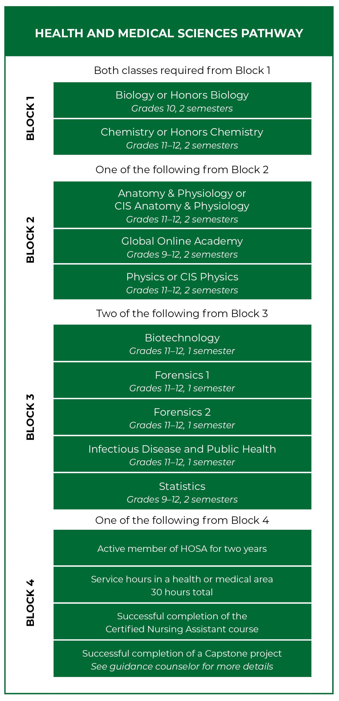 hill Murray academic pathway - health medical pathway curriculum graphic